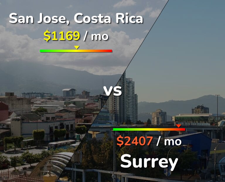 Cost of living in San Jose, Costa Rica vs Surrey infographic
