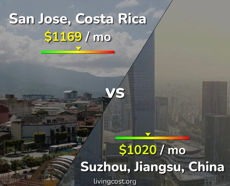 Cost of living in San Jose, Costa Rica vs Suzhou infographic