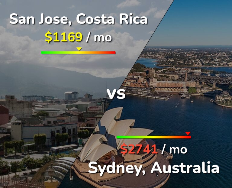 Cost of living in San Jose, Costa Rica vs Sydney infographic