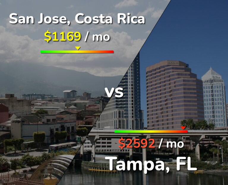 Cost of living in San Jose, Costa Rica vs Tampa infographic