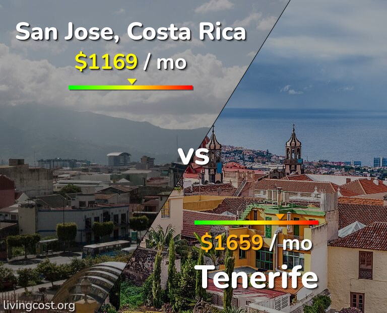 Cost of living in San Jose, Costa Rica vs Tenerife infographic