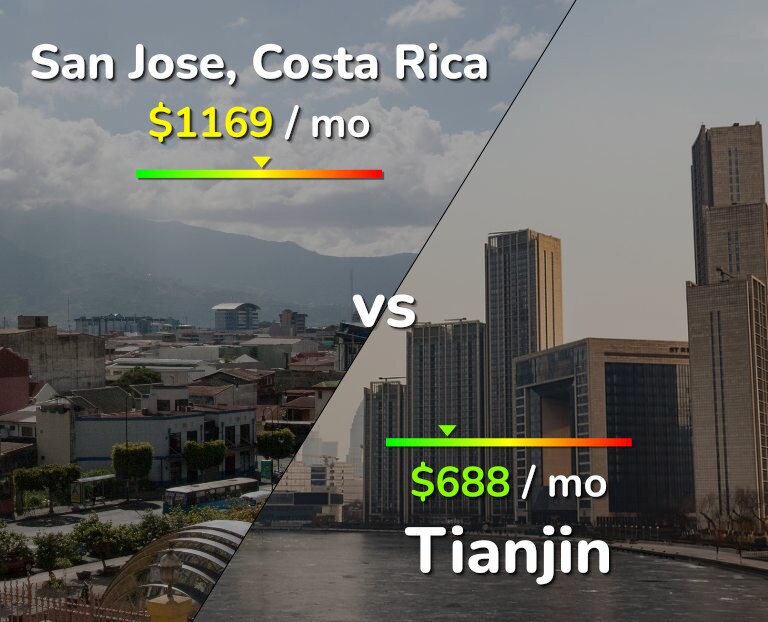 Cost of living in San Jose, Costa Rica vs Tianjin infographic