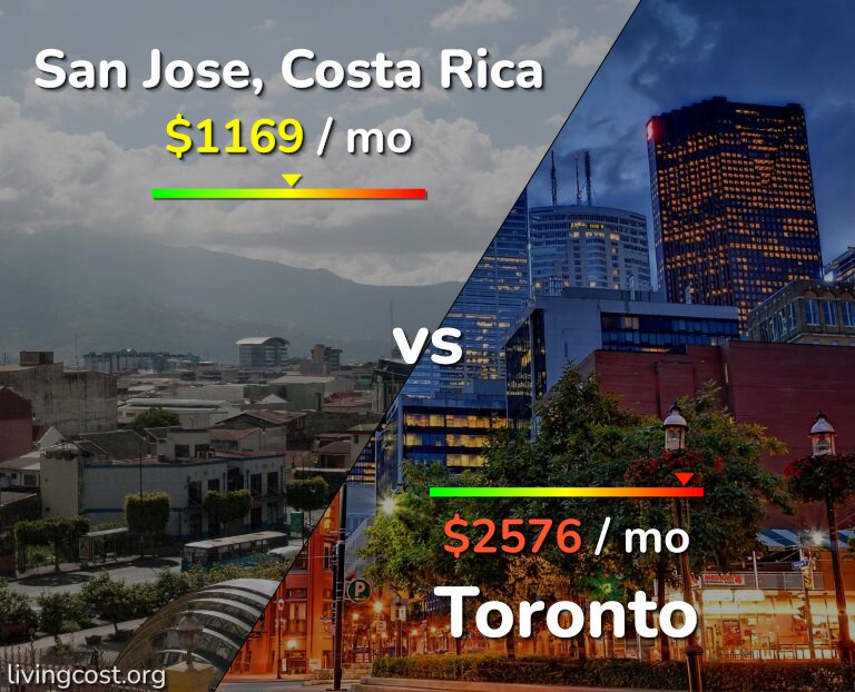 Cost of living in San Jose, Costa Rica vs Toronto infographic