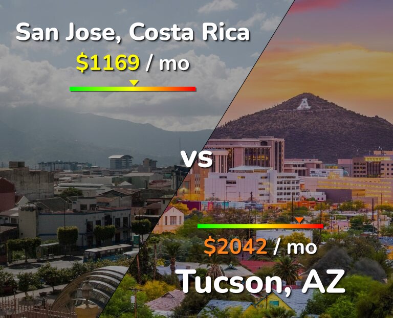 Cost of living in San Jose, Costa Rica vs Tucson infographic