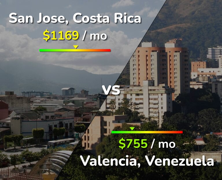 Cost of living in San Jose, Costa Rica vs Valencia, Venezuela infographic