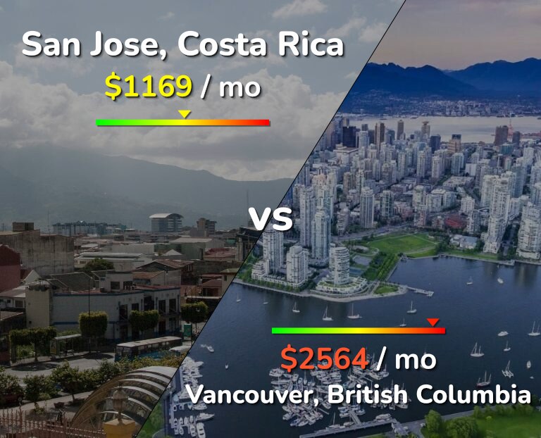 Cost of living in San Jose, Costa Rica vs Vancouver infographic