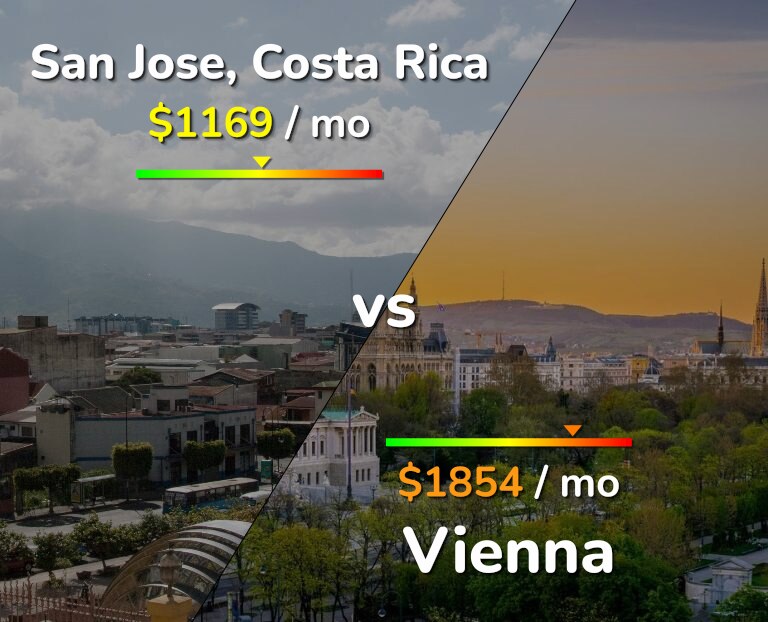 Cost of living in San Jose, Costa Rica vs Vienna infographic