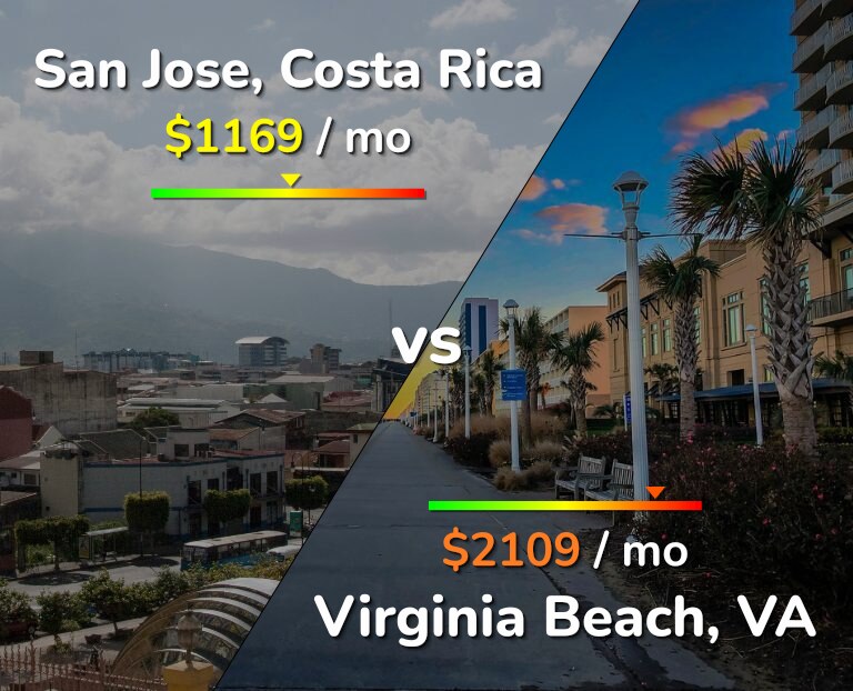 Cost of living in San Jose, Costa Rica vs Virginia Beach infographic