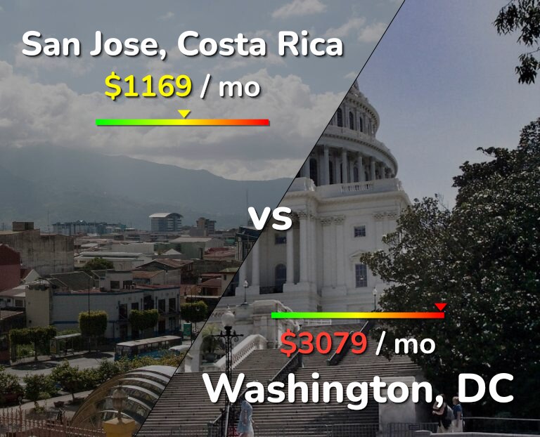 Cost of living in San Jose, Costa Rica vs Washington infographic