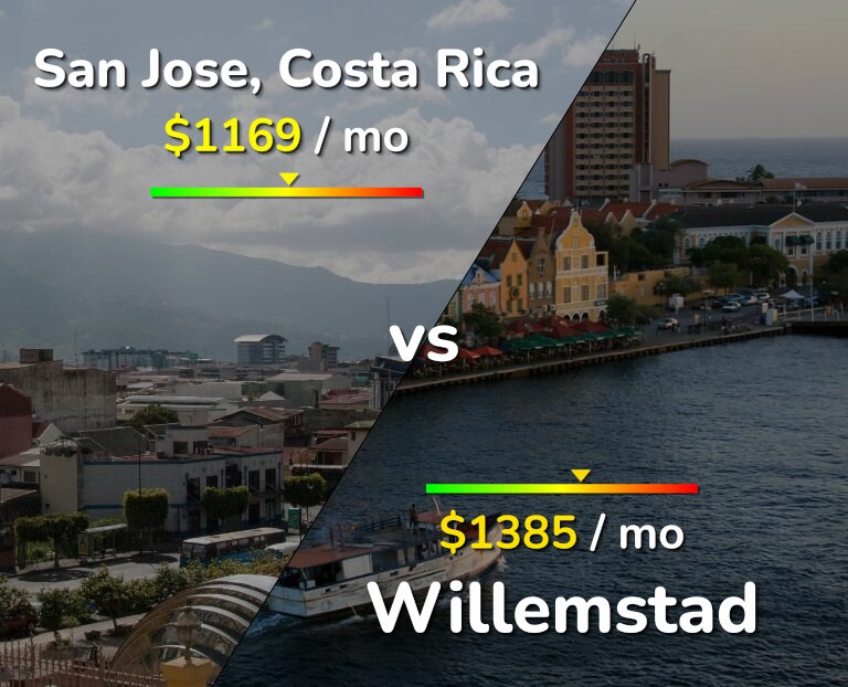 Cost of living in San Jose, Costa Rica vs Willemstad infographic