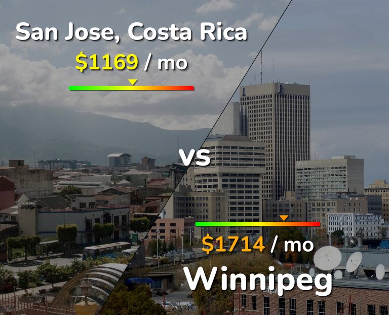Cost of living in San Jose, Costa Rica vs Winnipeg infographic