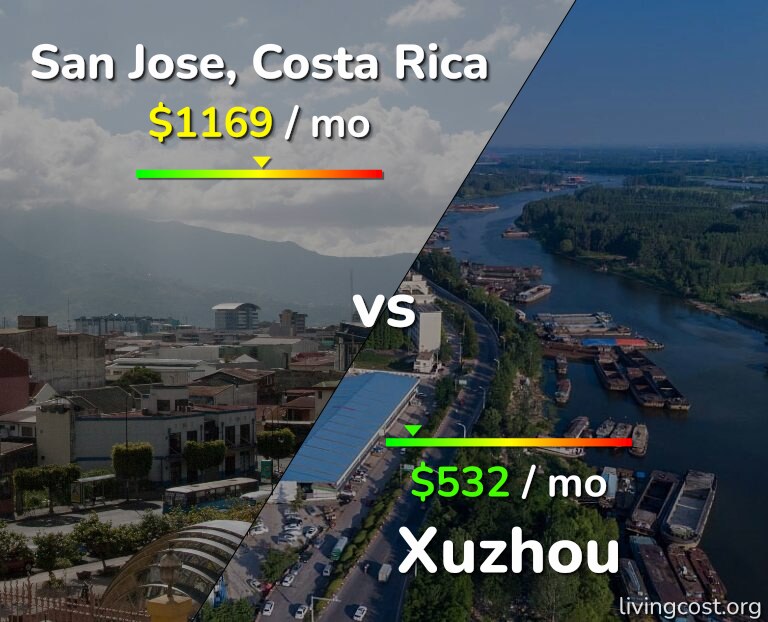 Cost of living in San Jose, Costa Rica vs Xuzhou infographic