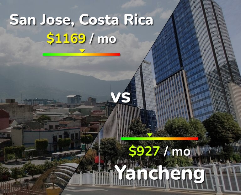 Cost of living in San Jose, Costa Rica vs Yancheng infographic