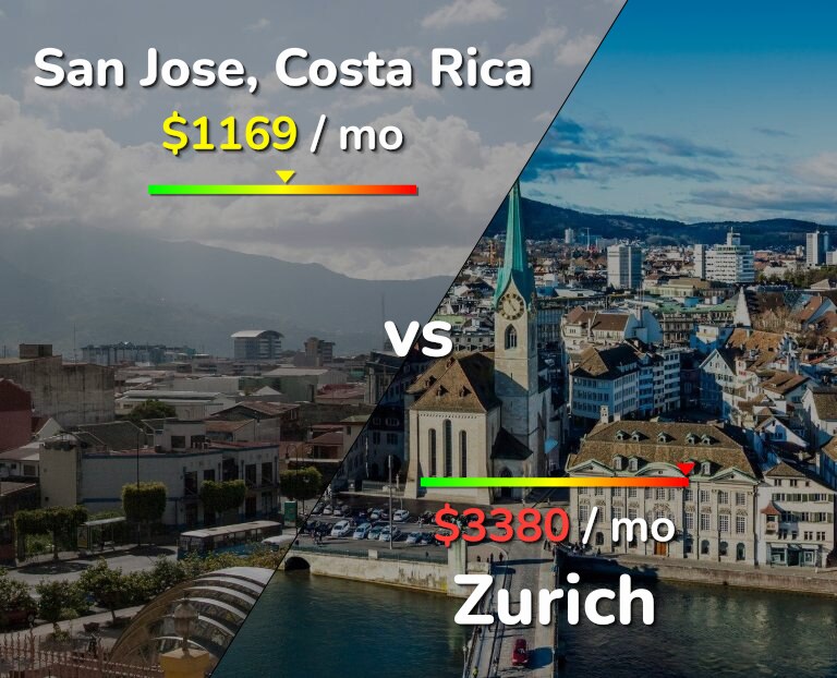 Cost of living in San Jose, Costa Rica vs Zurich infographic