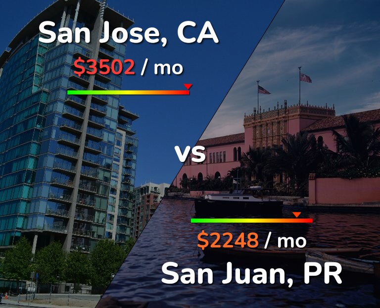 Cost of living in San Jose, United States vs San Juan infographic