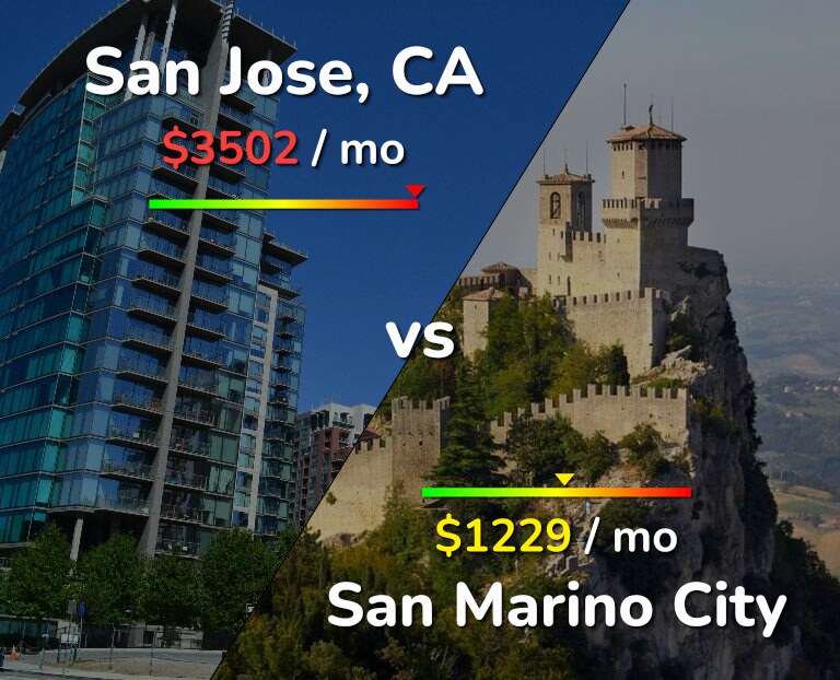 Cost of living in San Jose, United States vs San Marino City infographic