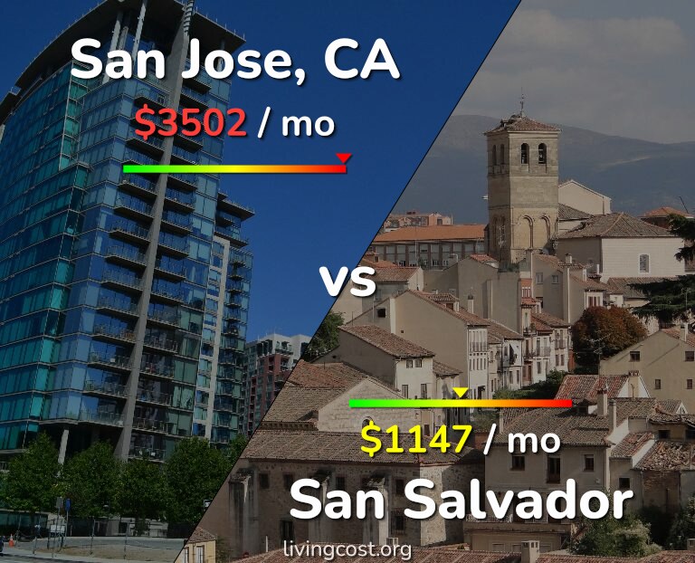 Cost of living in San Jose, United States vs San Salvador infographic