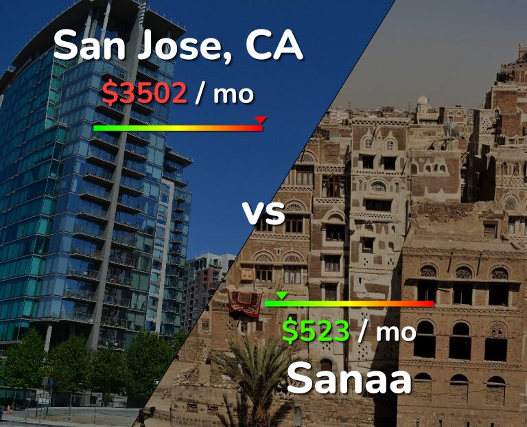 Cost of living in San Jose, United States vs Sanaa infographic