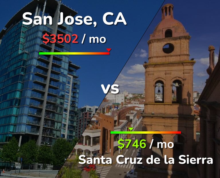 Cost of living in San Jose, United States vs Santa Cruz de la Sierra infographic