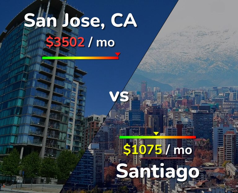 Cost of living in San Jose, United States vs Santiago infographic