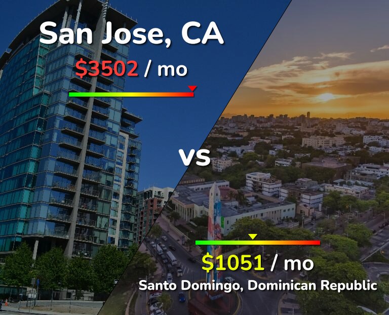 Cost of living in San Jose, United States vs Santo Domingo infographic