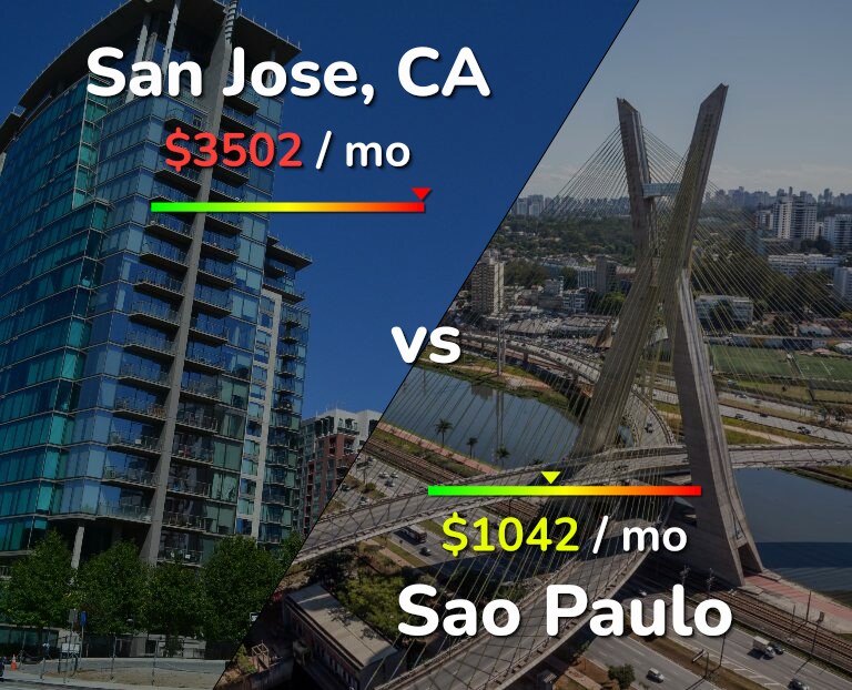Cost of living in San Jose, United States vs Sao Paulo infographic