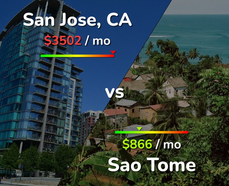 Cost of living in San Jose, United States vs Sao Tome infographic
