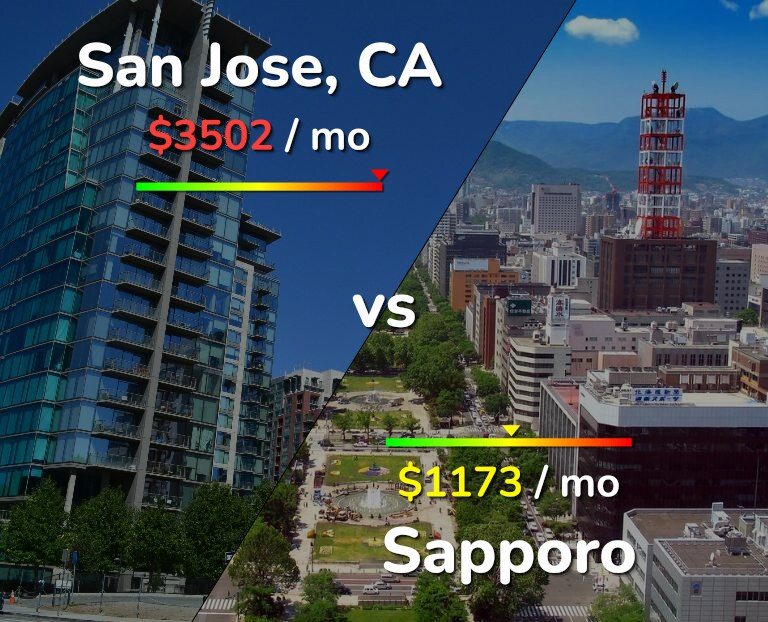Cost of living in San Jose, United States vs Sapporo infographic