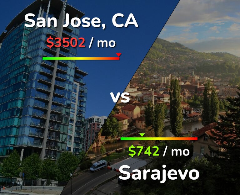 Cost of living in San Jose, United States vs Sarajevo infographic