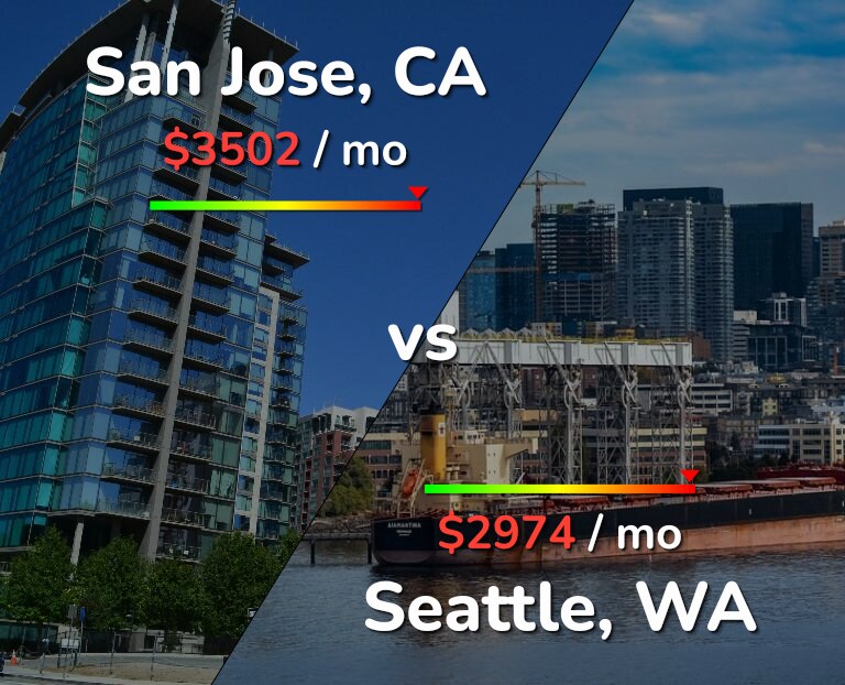 Cost of living in San Jose, United States vs Seattle infographic