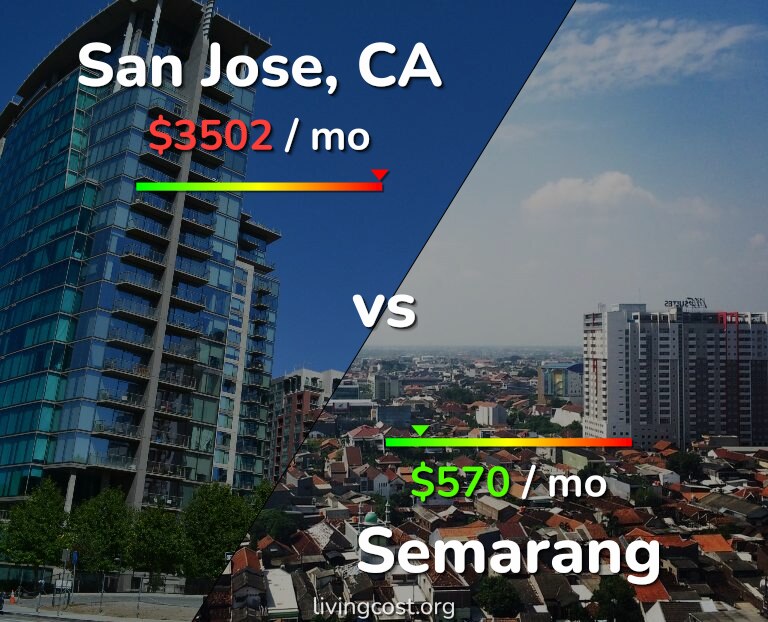 Cost of living in San Jose, United States vs Semarang infographic