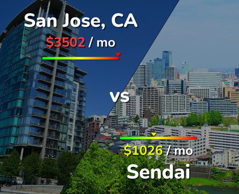 Cost of living in San Jose, United States vs Sendai infographic