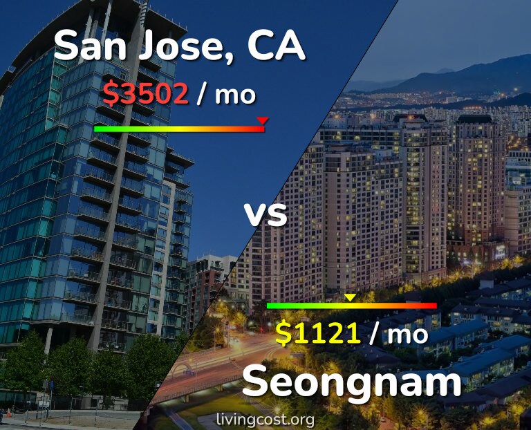 Cost of living in San Jose, United States vs Seongnam infographic