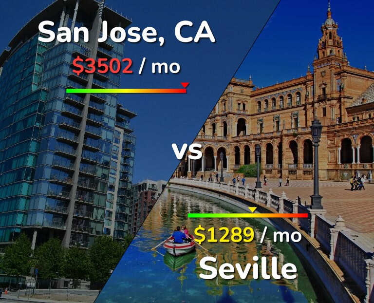 Cost of living in San Jose, United States vs Seville infographic