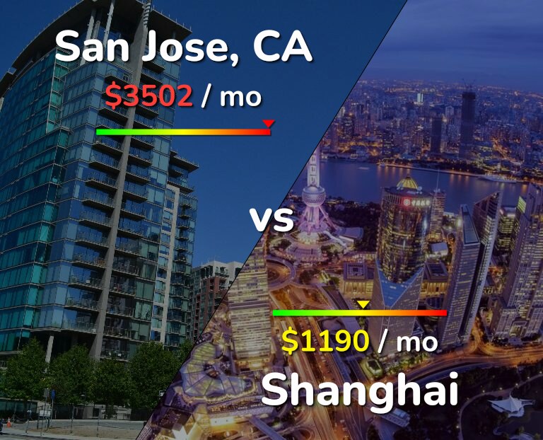 Cost of living in San Jose, United States vs Shanghai infographic