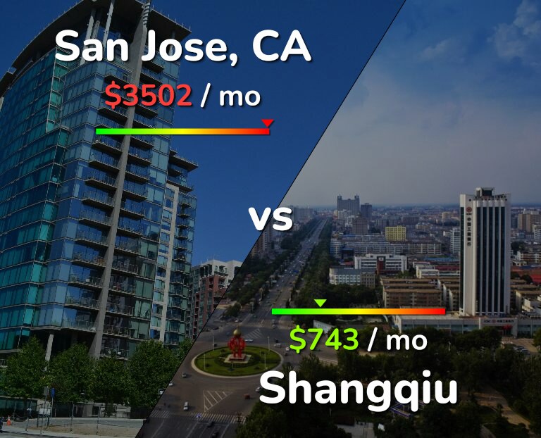 Cost of living in San Jose, United States vs Shangqiu infographic