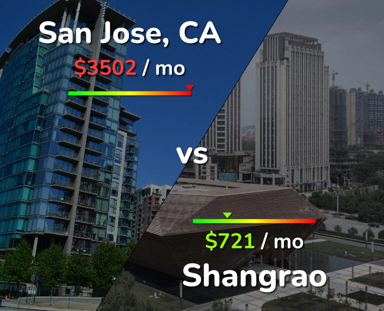 Cost of living in San Jose, United States vs Shangrao infographic