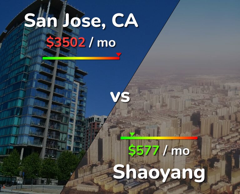 Cost of living in San Jose, United States vs Shaoyang infographic