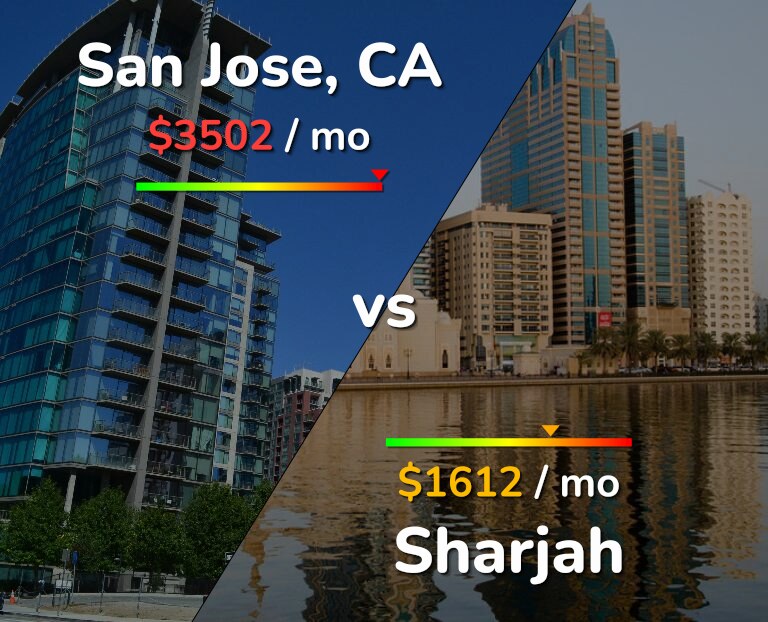Cost of living in San Jose, United States vs Sharjah infographic