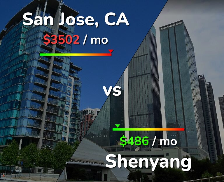 Cost of living in San Jose, United States vs Shenyang infographic
