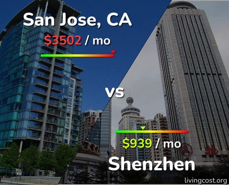 Cost of living in San Jose, United States vs Shenzhen infographic