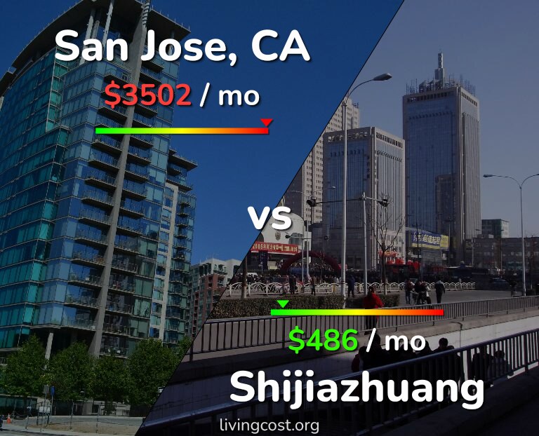 Cost of living in San Jose, United States vs Shijiazhuang infographic