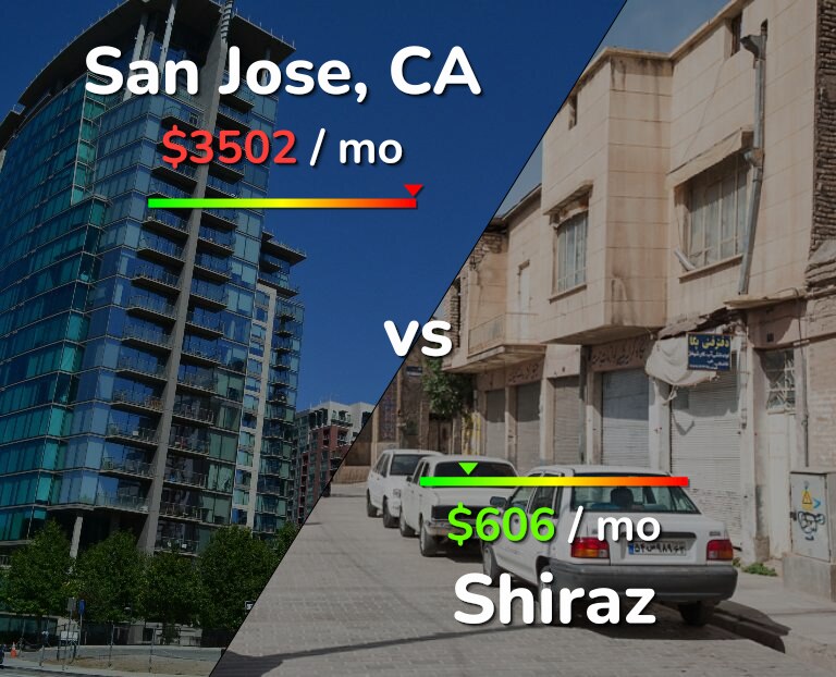 Cost of living in San Jose, United States vs Shiraz infographic