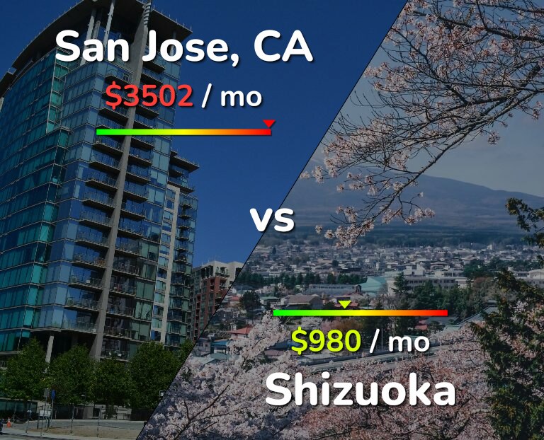 Cost of living in San Jose, United States vs Shizuoka infographic