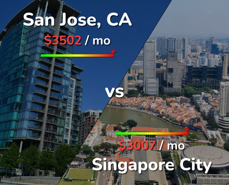 Cost of living in San Jose, United States vs Singapore City infographic