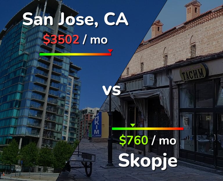 Cost of living in San Jose, United States vs Skopje infographic