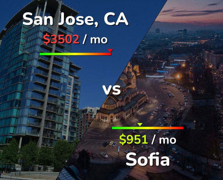 Cost of living in San Jose, United States vs Sofia infographic