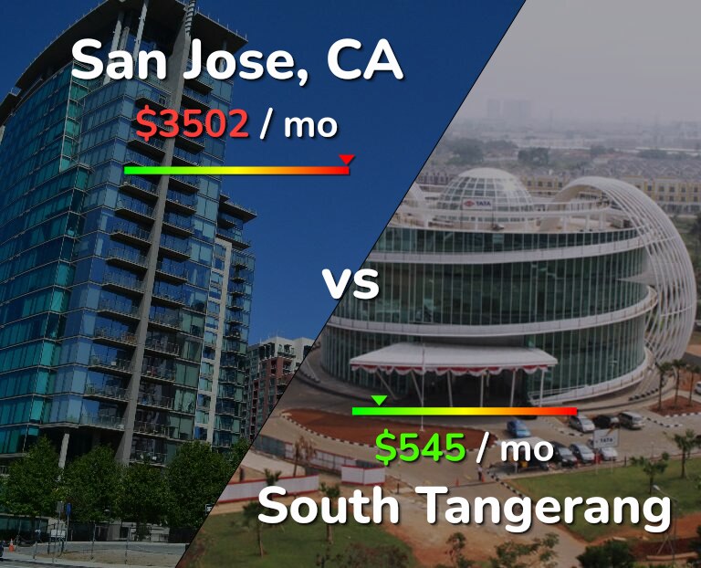 Cost of living in San Jose, United States vs South Tangerang infographic