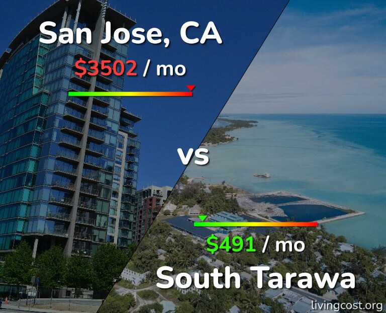 Cost of living in San Jose, United States vs South Tarawa infographic