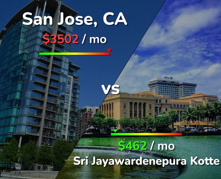 Cost of living in San Jose, United States vs Sri Jayawardenepura Kotte infographic